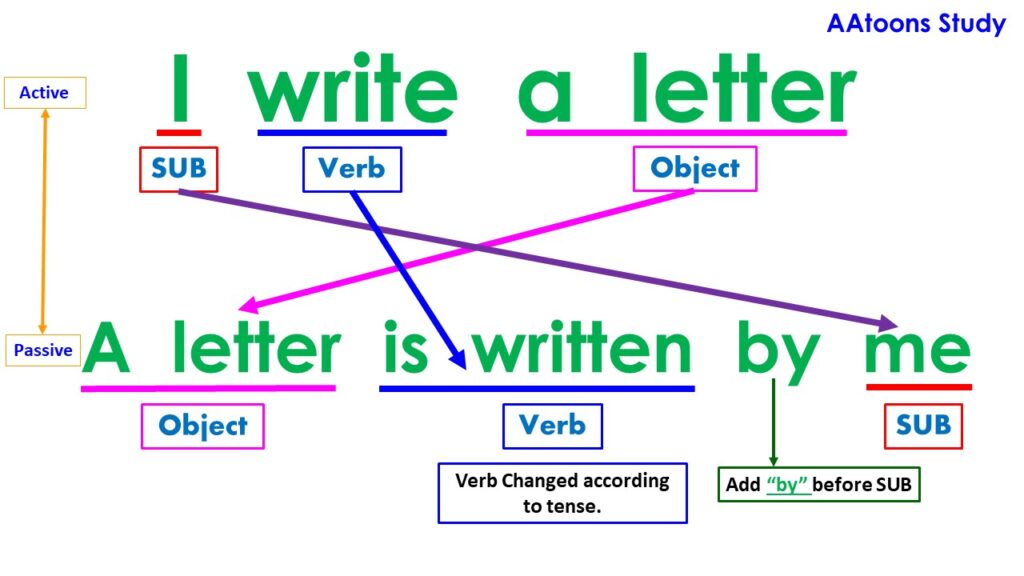 change-of-voice-rules-exercise-worksheets-aatoons-study