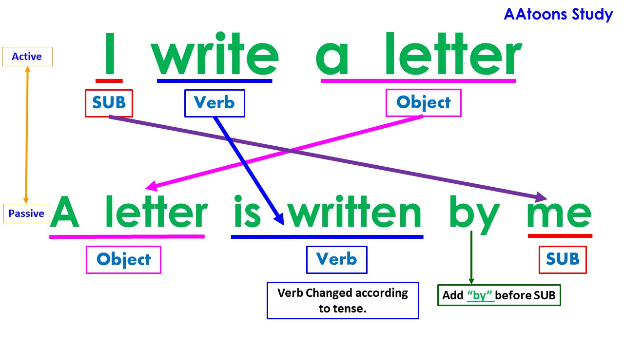 English Grammar Change Of Voice Rules Exercise AAtoons Study