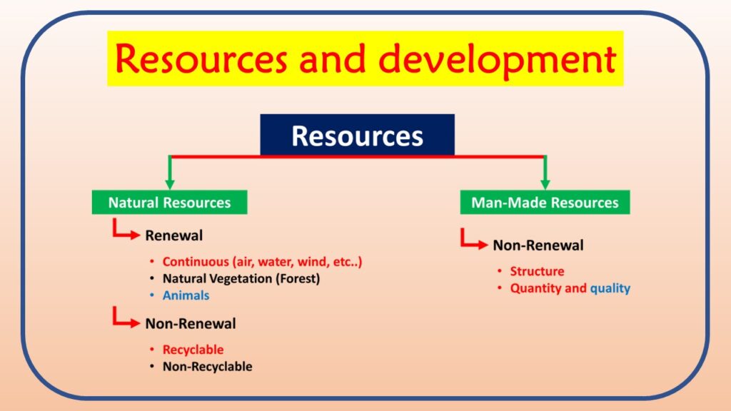 CBSE Class 10 Resources And Development Notes - AAtoons Study