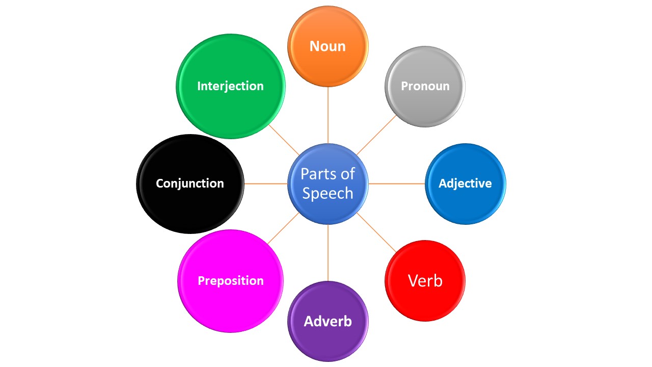 Eight Parts Of Speech With Examples Pdf