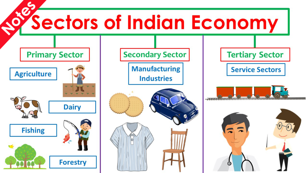 Class 10 Sector Of Indian Economy Notes NCERT Solution - AAtoons Study